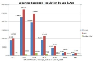 Lebanese facebook population 1