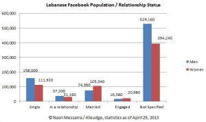 Lebanese facebook population 2