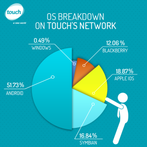 touch os breakdown