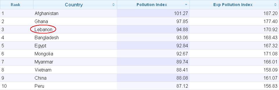 pollution index